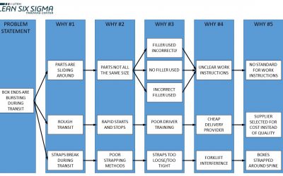 Multiple Causes in Root Cause Analysis