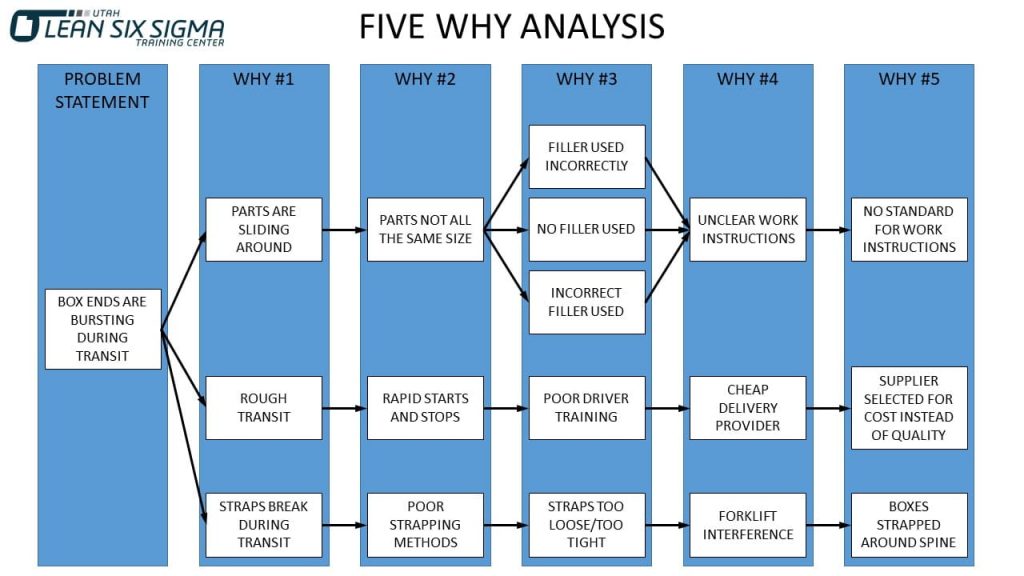 Root Cause Analysis